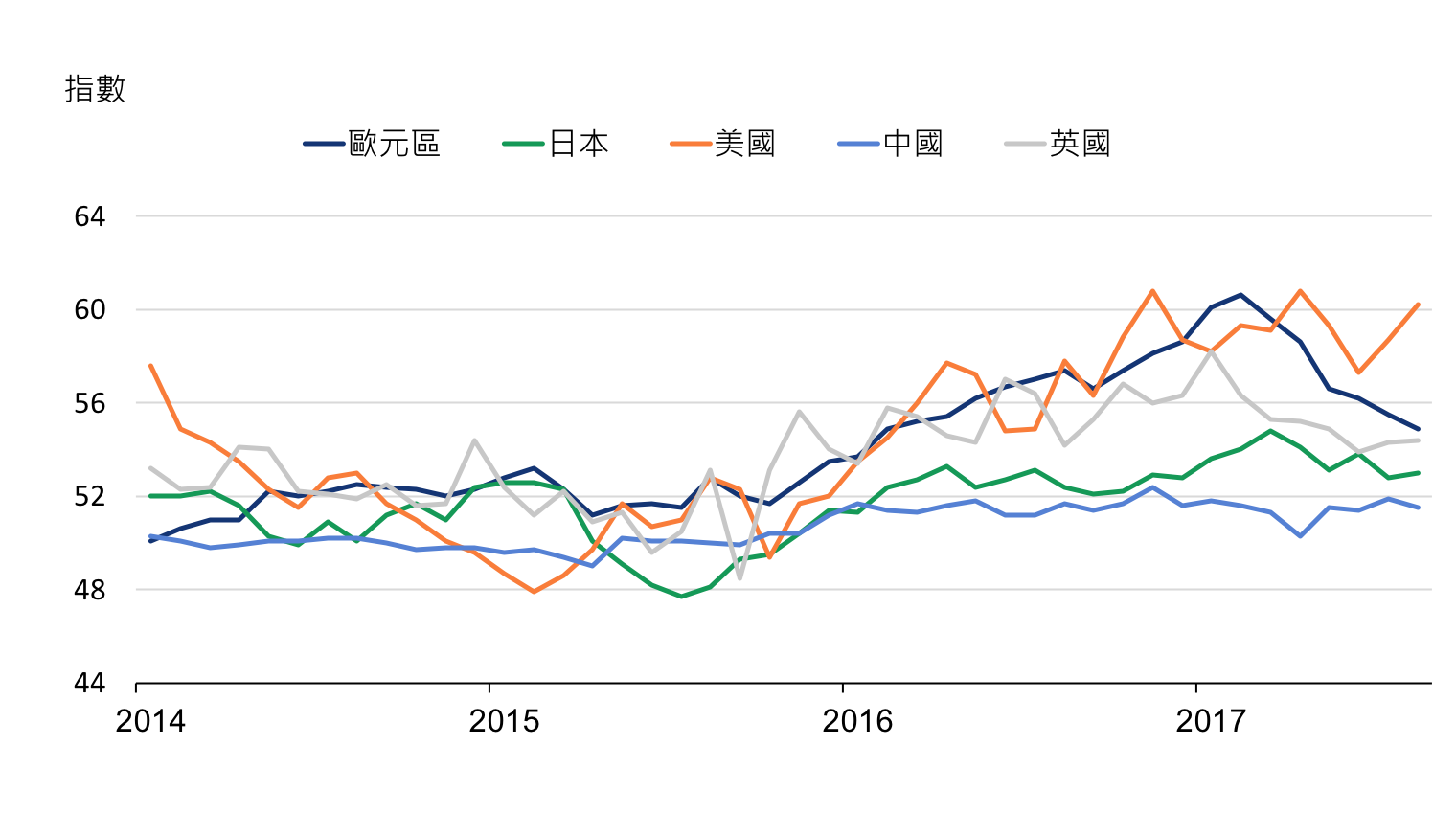 全球製造業採購經理人指數