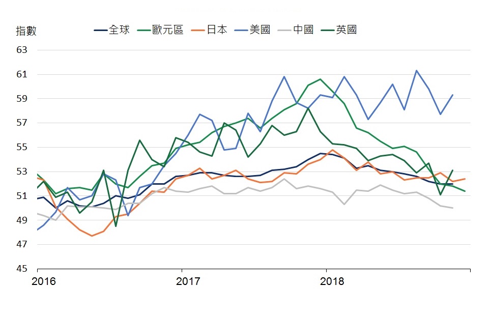 美國PMI顯示美國製造業仍相對強勁；其他經濟體景氣放緩的態勢並未改變