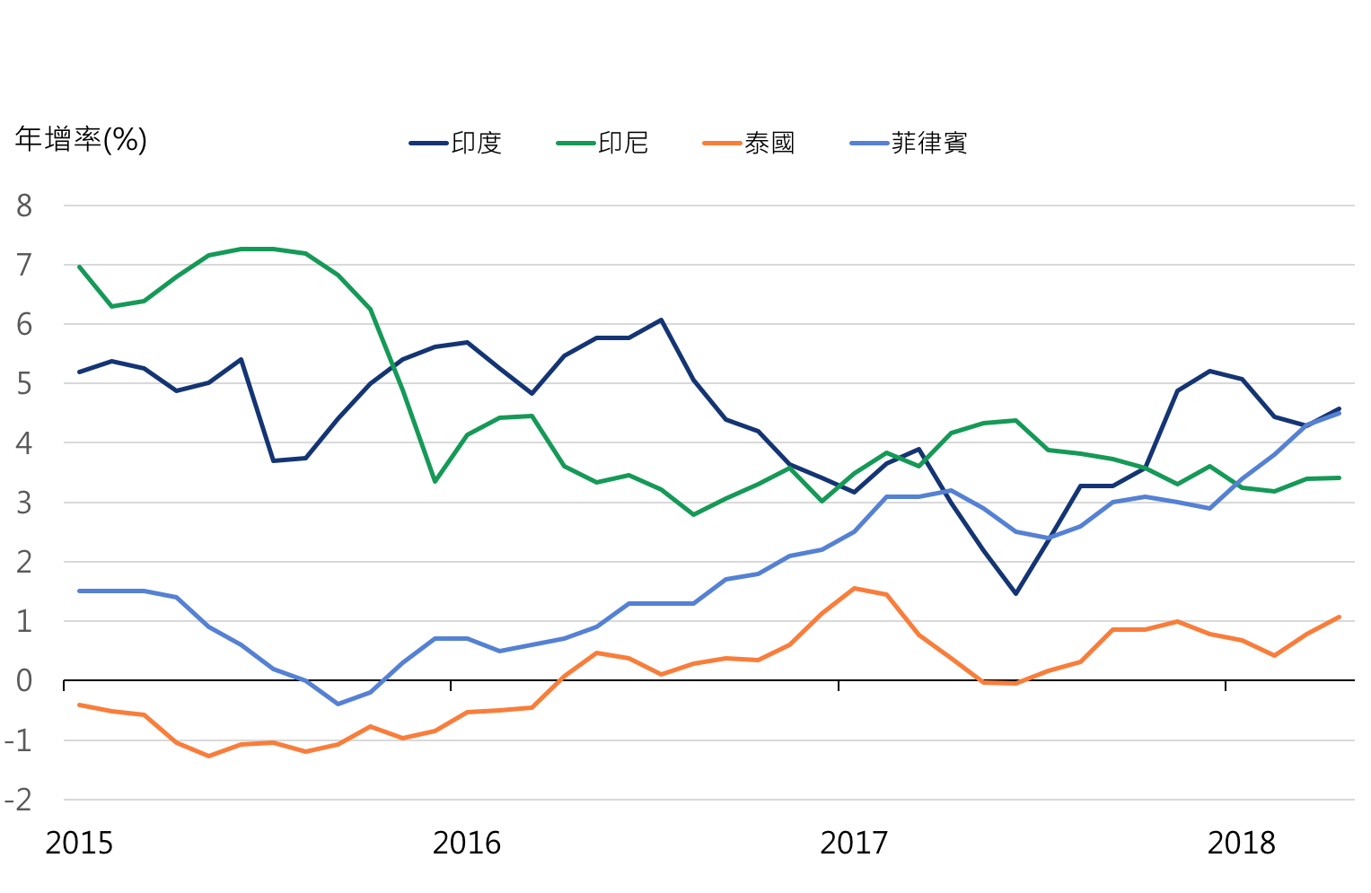 亞洲主要國家消費者物價