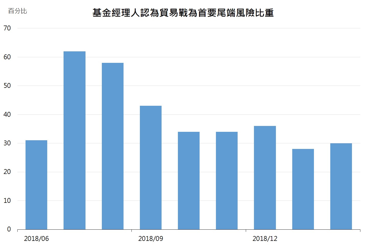 基金經理人認為貿易戰為首要尾端風險比重 