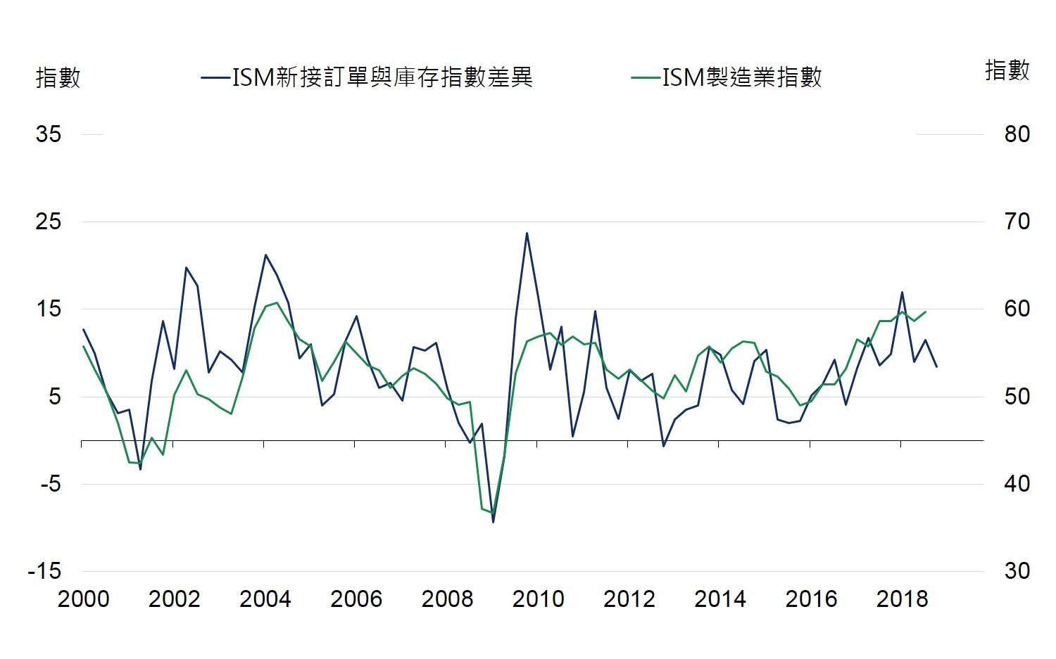 美國製造業採購經理人指數