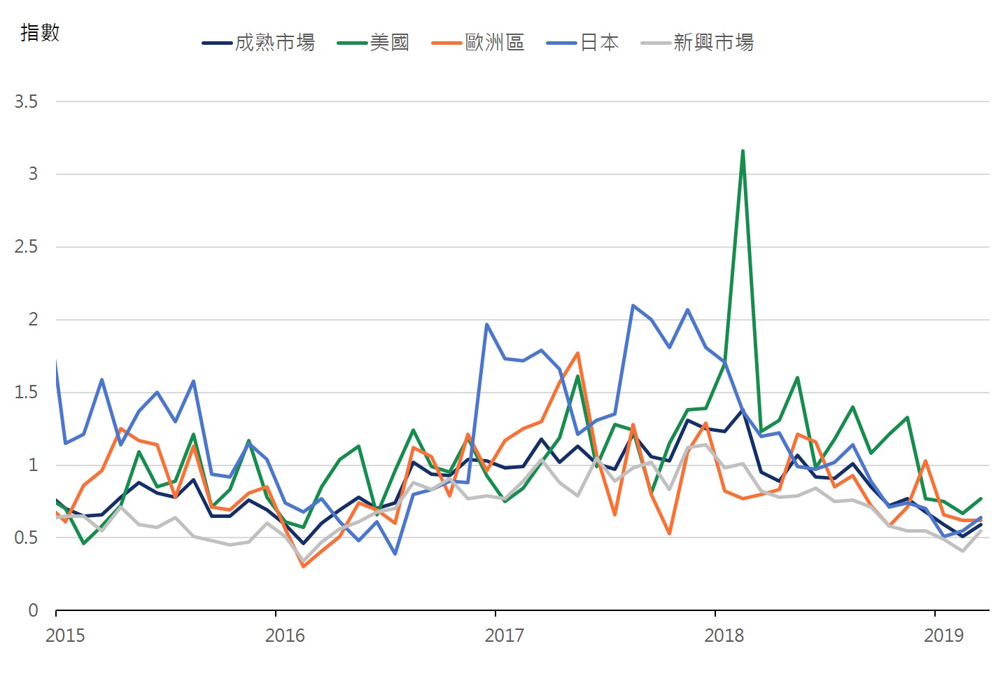 全球盈利修正比例