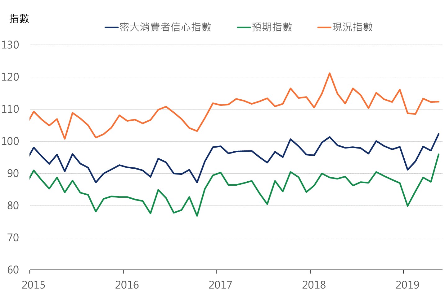 美國消費者信心持續回揚