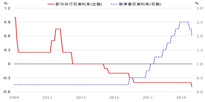 美歐央行持續寬鬆，避免經濟進一步下滑