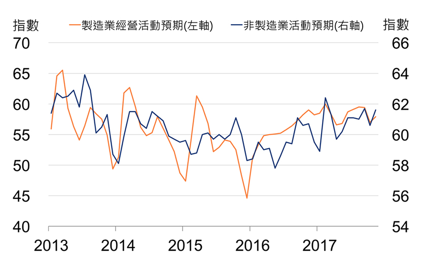 中國景氣指標