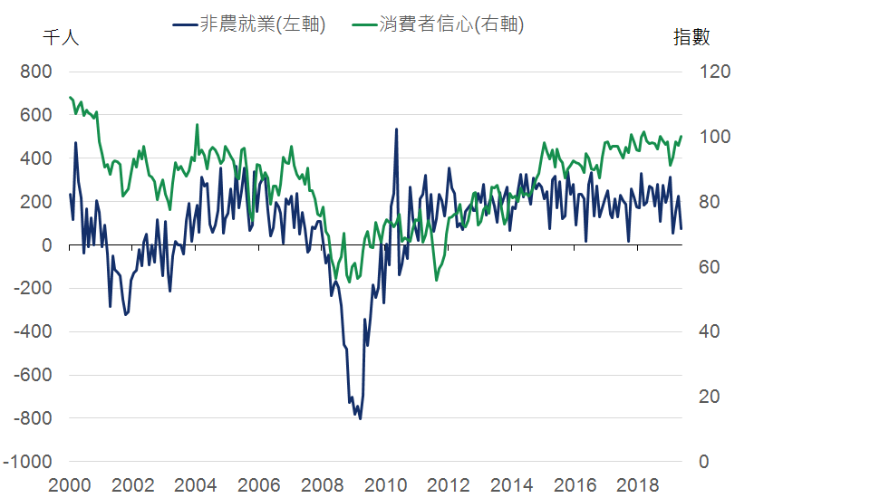 美國消費與就業狀況