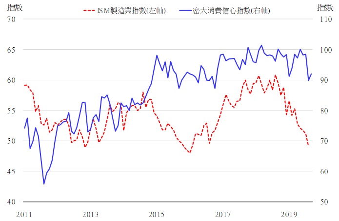 貿易戰衝擊，美國民眾消費信心也逐步放下滑 