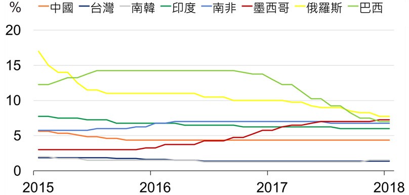 主要新興國家央行政策利率