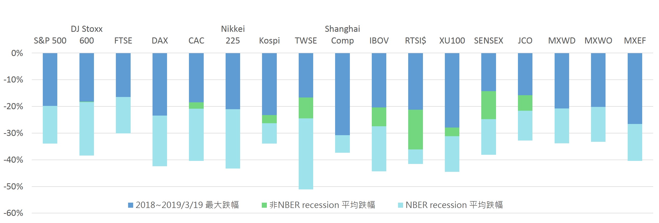 去年第4季全球股市修正的幅度已達中期回檔的歷史平均