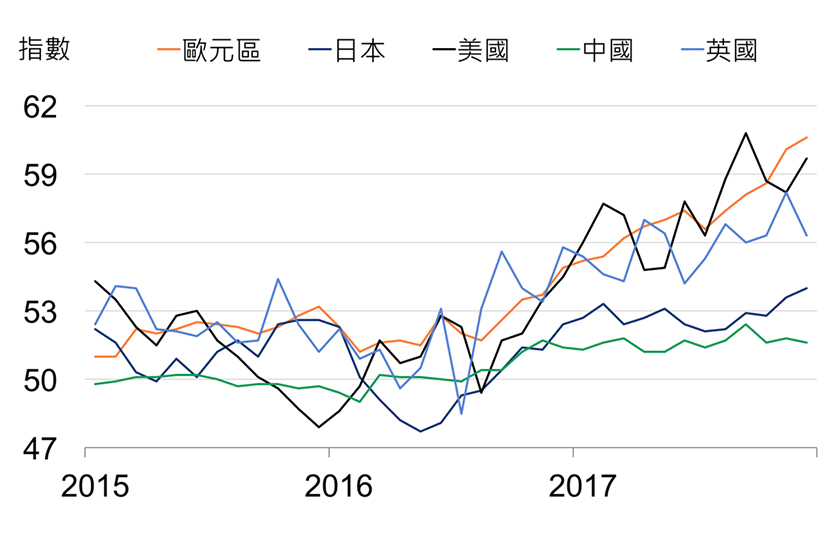 全球製造業採購經理人指數