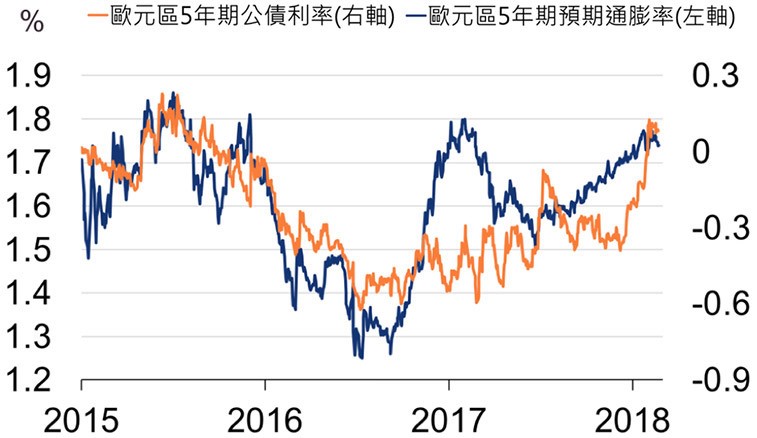 歐洲公債利率與通膨預期走勢