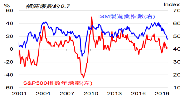 美國ISM製造業指數續降, 增加美股修正壓力
