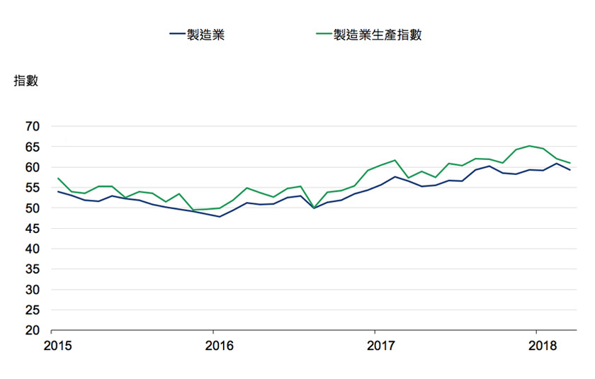 美國採購經理人指數