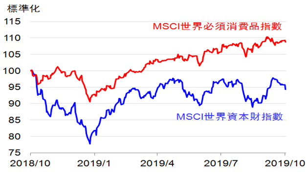 不同產業類股表現越顯分歧