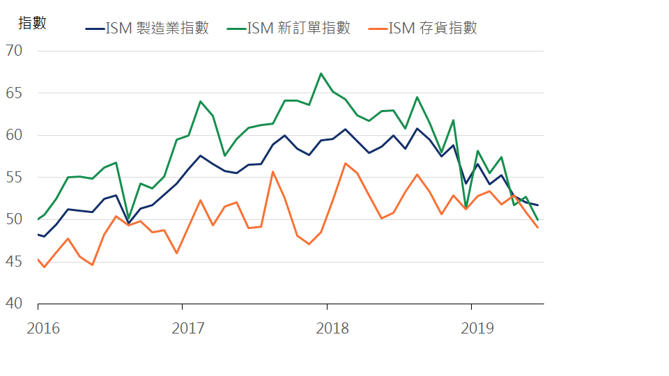 ISM製造業指數滑落至2016年初以來低檔，顯示企業信心持續不足