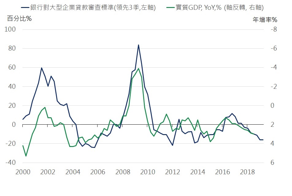 目前美國商業銀行信貸標準仍維持寬鬆