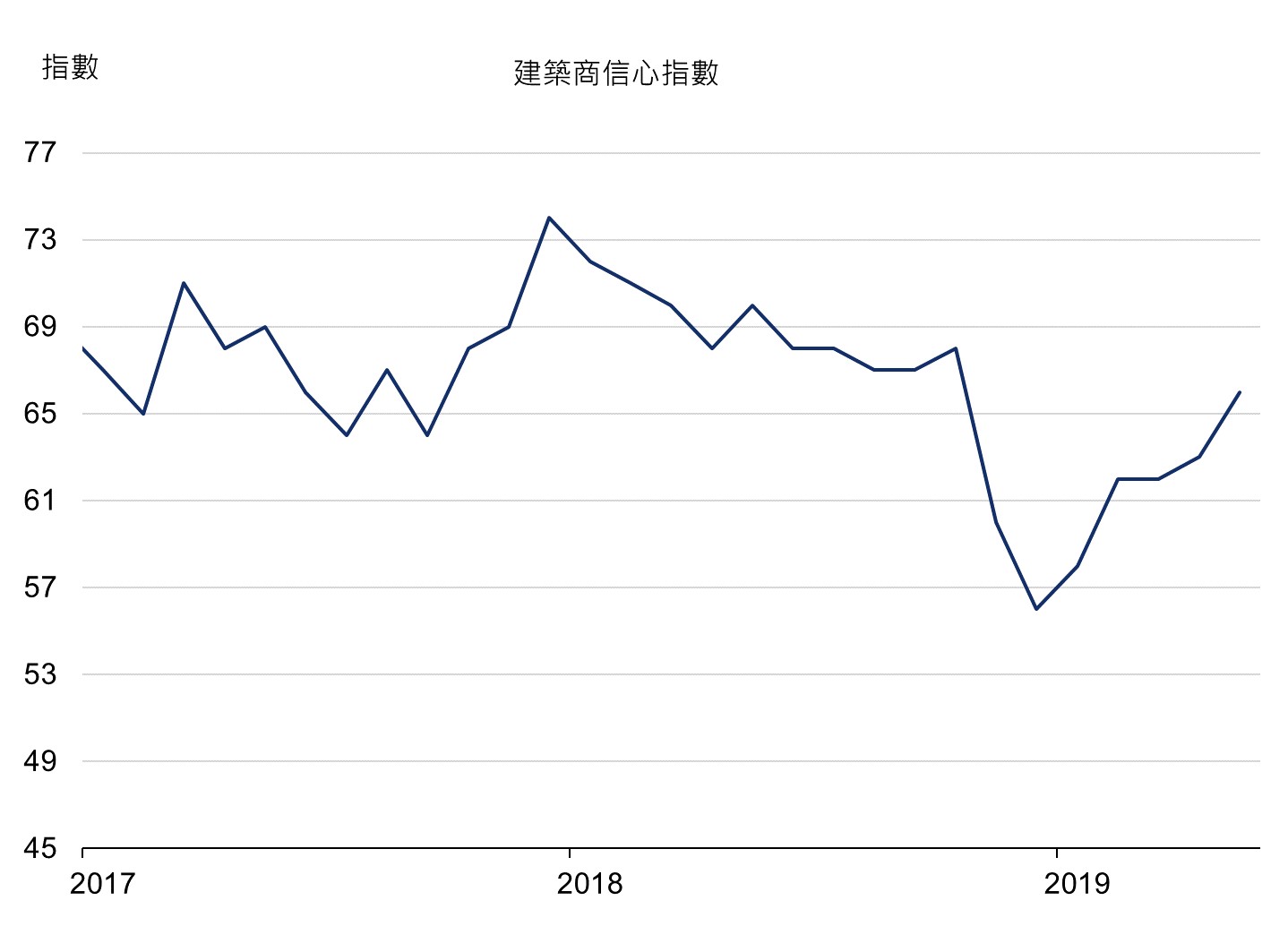 建築商信心指數反彈