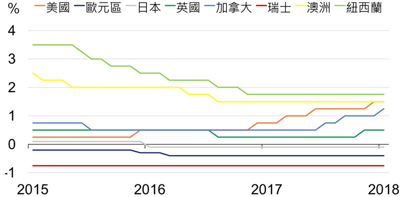 主要成熟國家央行政策利率
