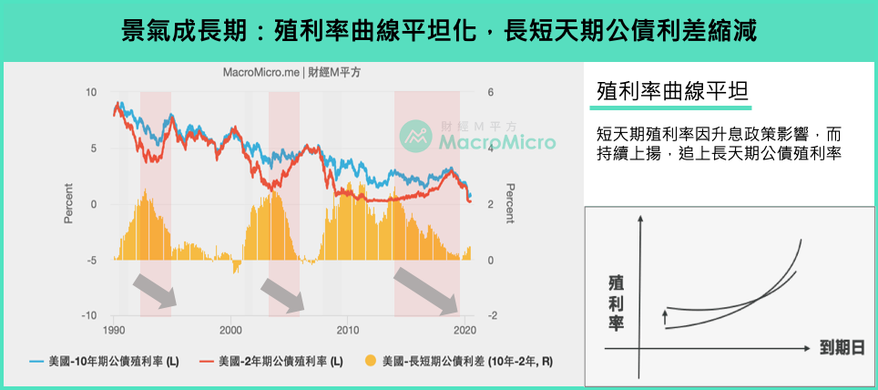 你擔心殖利率倒掛嗎 先搞清楚長短天期利差的意涵 國泰智能投資