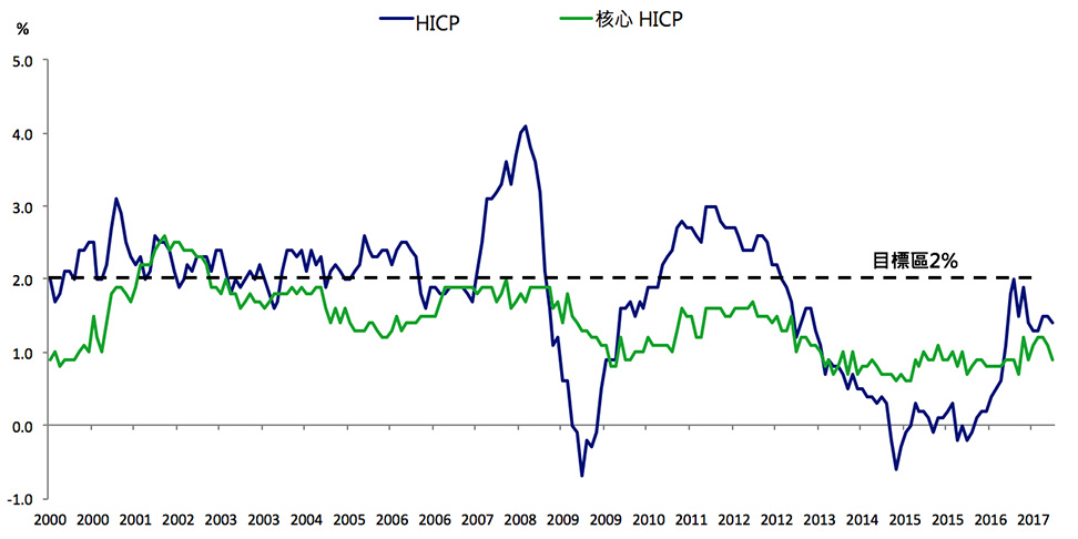 中國經濟活動走勢