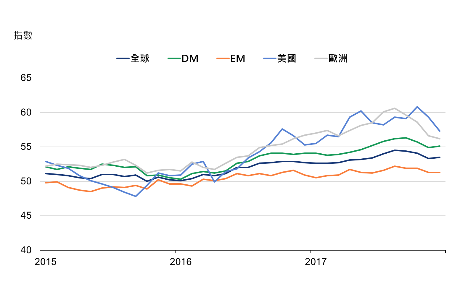 製造業採購經理人趨勢