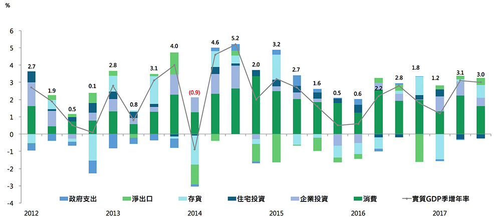歐元區PMI 走勢
