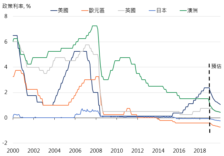 全球央行政策寬鬆降息趨勢，負利率環境再啟