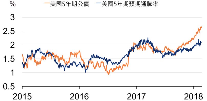 美國公債利率與通膨預期走勢