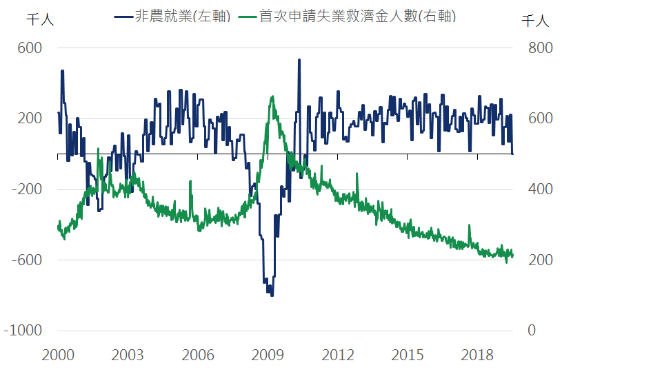 美國勞動市場維持穩健，景氣仍位於擴張階段