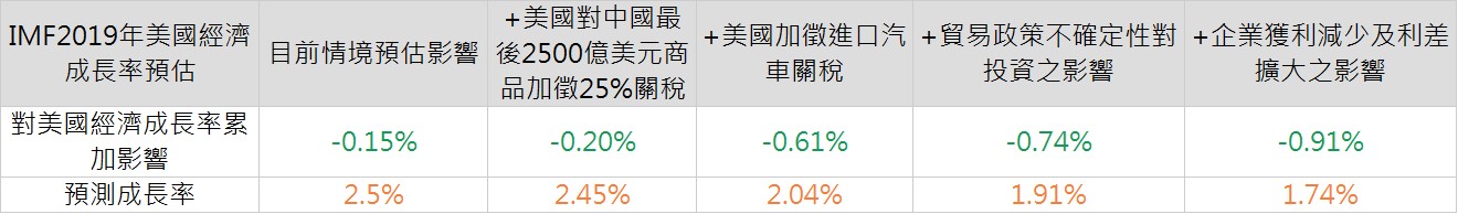 IMF2019年美國經濟成長率預估