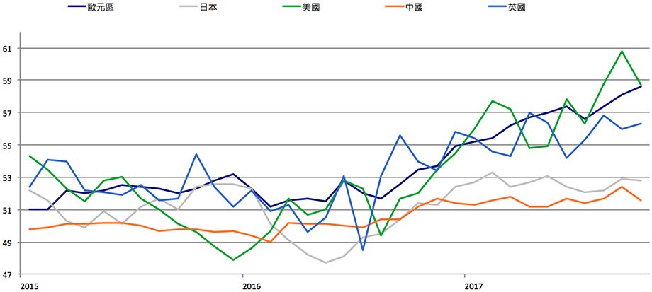 全球製造業採購經理人指數