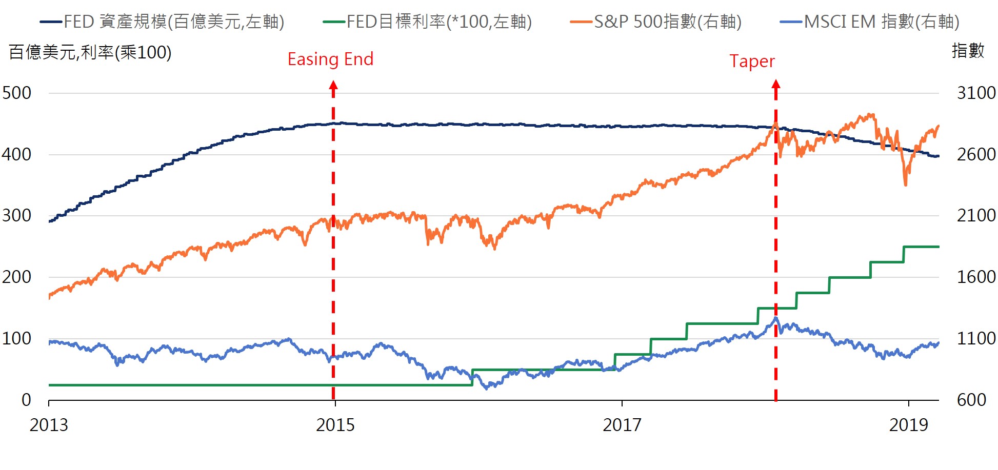 FED暫停縮表為影響今年金融資產表現的重大因素