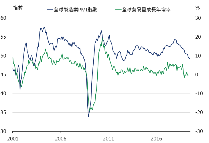 全球貿易活動降溫，衝擊製造業領先指標向下