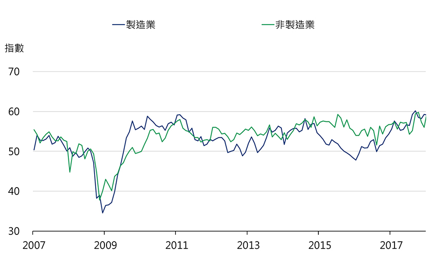 美國採購經理人指數